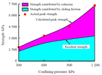 Shear damage mechanism of coarse-grained materials considering strain localization by Shun-li ZHAO, Zhi-jun YANG, Xu-dong FU, and Zheng FANG