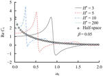 Vertical vibration response of rigid strip footings on a viscoelastic soil layer overlying bedrock by Chang-jie ZHENG, Yu-ze HE, Xuan-ming DING, Lu-bao LUAN, and Ye-wei CHEN