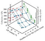 Shear strength deterioration of geopolymer stabilized loess under wet-dry cycles: mechanisms and prediction model by Rui CHEN, Xing ZHANG, Ruo-yu HAO, and Wei-xing BAO