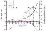 Experimental study of sandstone crack propagation behavior under different seepage pressures by Li-ming ZHANG, Zai-quan WANG, Tian-yang ZHAO, and Yu CONG