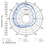 Parameter back-analysis of hardening soil model for granite residual soil and its engineering applications by Min ZHU, Xiang-sheng CHEN, Guo-tao ZHANG, Xiao-chao PANG, and Dong SU