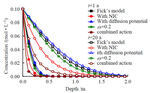 A multi-ion diffusion model through clay barriers under combined action of chemical and diffusion potential by Zhi-hong ZHANG, Lin HAN, and Qing-shuo L