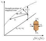 Plastic deformation and hardening characteristics of the staggered zone under high in-situ stress unloading conditions by Shu-qian DUAN, Po GAO, Quan JIANG, Yang-yi ZHOU, and Ding-ping XU