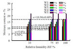 Optimal curing humidity for compacted bentonite-sand mixtures by Hu-yuan ZHANG, Zhi-nan DING, Yu TAN, Jiang-hong ZHU, and Zhi-wei CAO