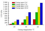 Influencing factors and mechanism analysis of strength development of geopolymer stabilized sludge by Heng-yu ZHOU, Xiu-shan WANG, Xing-xing HU, Zhi-qi XIONG, and Xiao-yuan ZHANG