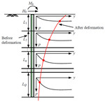 Analysis of laterally-loaded piles embedded in multi-layered soils using efficient finite-element method by Hai-peng ZHAO, Xue-you LI, Jian-hong WAN, Xiang-zhi ZHENG, and Si-wei LIU