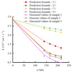 Experimental study on the one-dimensional nonlinear consolidation and seepage of saturated clay considering stress history under ramp loading by Le ZHANG, Fa-ning DANG, Jun GAO, and Jiu-long DING