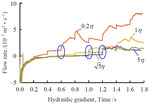 Study on tunnel water inrush mechanism and simulation of seepage failure process by Zong-qing ZHOU, Li-ping LI, Shao-shuai SHI, Cong LIU, and Cheng-lu GAO