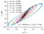 Quantitative research on morphological characteristics of hysteretic curves of remolded weak expansive soil under cyclic loading by Xin-shan ZHUANG, Han-wen ZHAO, Jun-xiang WANG, Yong-jie HUANG, and Zhi HU