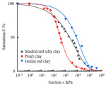 An improved shear strength model of unsaturated soils over a wide suction range by Yu-xin ZHAO