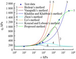 Experimental study on shear strength of unsaturated soil over a wide suction range and its prediction