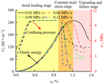 Energy evolution of unloading confining pressure and dissipative energy damage constitutive model of coal-rock combination